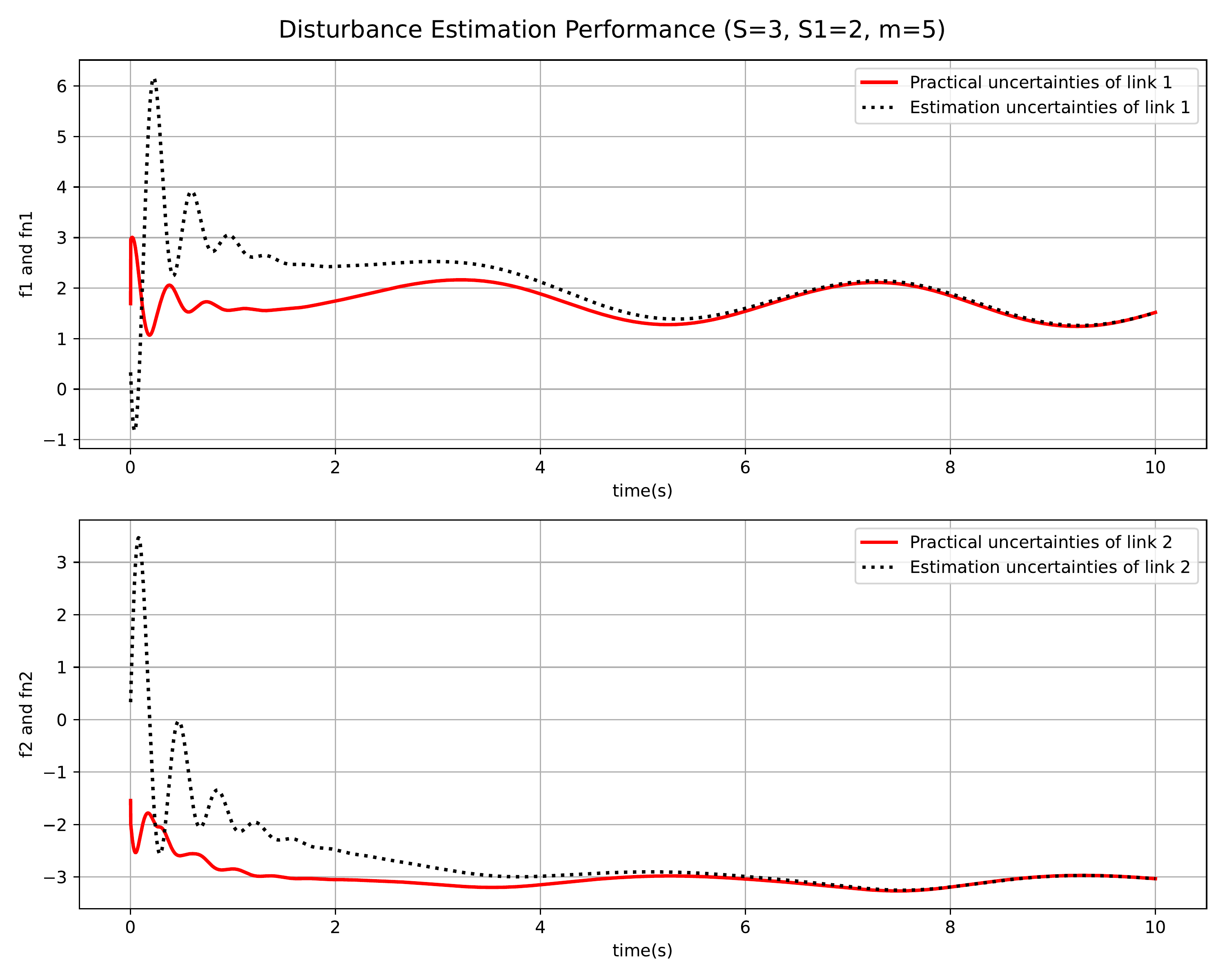 Disturbance Estimation